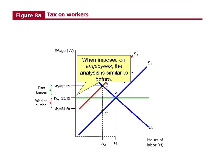 Figure 8 a Tax on workers Wage (W) A binding minimum When imposed on