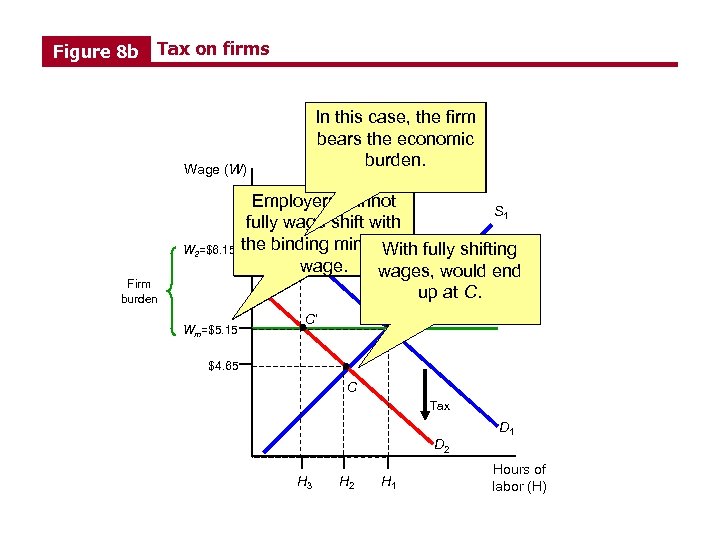 Figure 8 b Tax on firms Without wage In this case, the firm shifting,