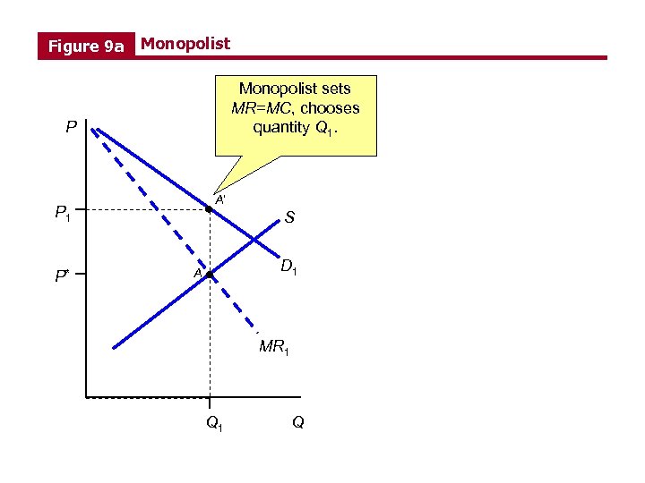 Figure 9 a Monopolist sets MR=MC, chooses quantity Q 1. P A’ P 1