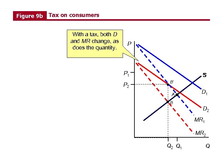 Figure 9 b Tax on consumers With a tax, both D and MR change,