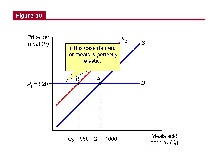 Figure 10 Price per meal (P) P 1 = $20 S 2 In this