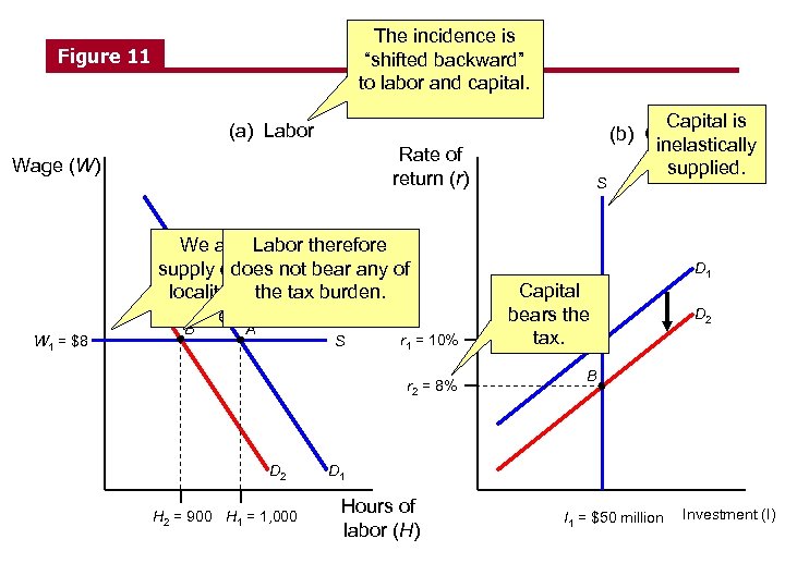 The incidence is “shifted backward” to labor and capital. Figure 11 (a) Labor Rate