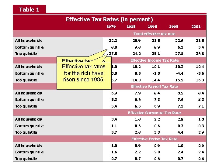 Table 1 Effective Tax Rates (in percent) 1979 1985 1990 1995 2001 Total effective