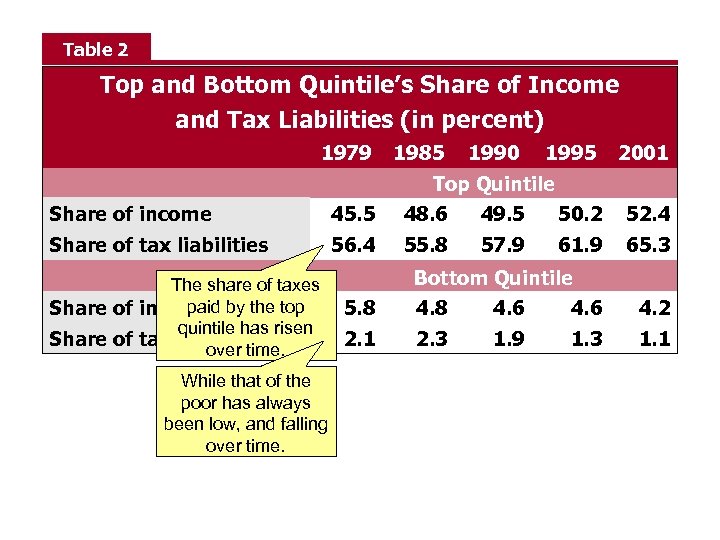 Table 2 Top and Bottom Quintile’s Share of Income and Tax Liabilities (in percent)