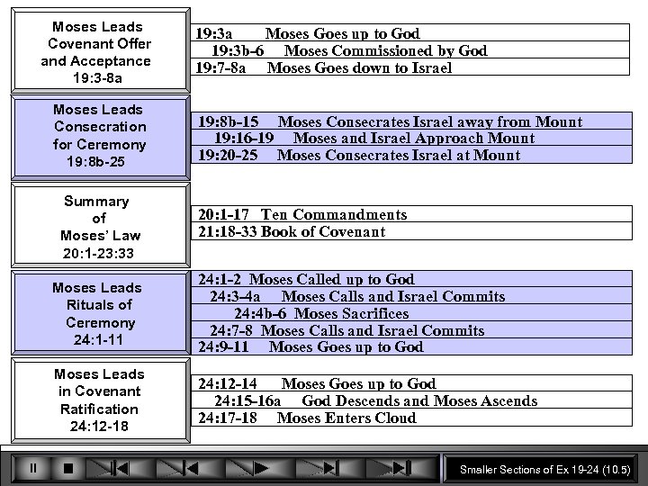 Moses Leads Covenant Offer and Acceptance 19: 3 -8 a Moses Leads Consecration for
