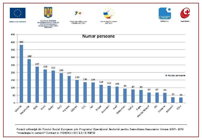 450 Numar persoane 382 400 350 288 300 237 250 219 212 200 195
