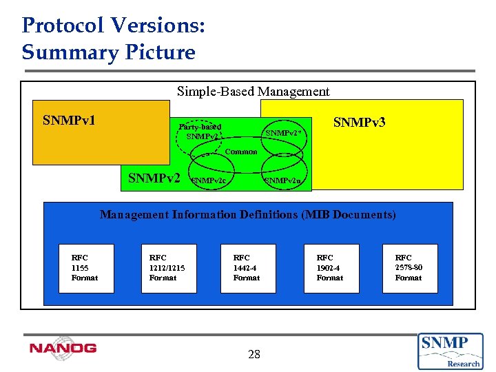 Protocol Versions: Summary Picture Simple-Based Management SNMPv 1 Party-based SNMPv 2* SNMPv 3 Common