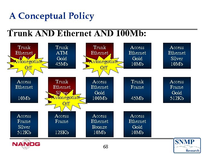 A Conceptual Policy Trunk AND Ethernet AND 100 Mb: Trunk Ethernet Gold Autonegotiate 100