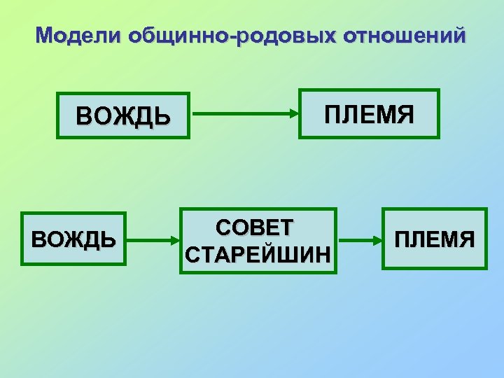 Модели общинно-родовых отношений ВОЖДЬ ПЛЕМЯ СОВЕТ СТАРЕЙШИН ПЛЕМЯ 