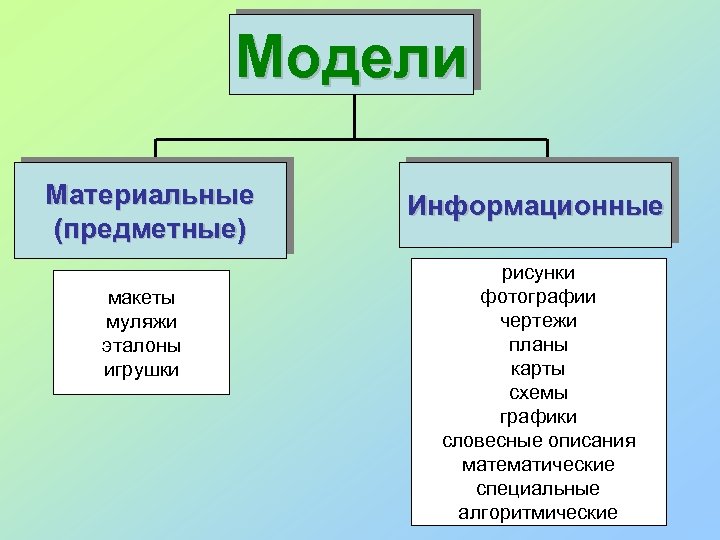 Модели Материальные (предметные) макеты муляжи эталоны игрушки Информационные рисунки фотографии чертежи планы карты схемы