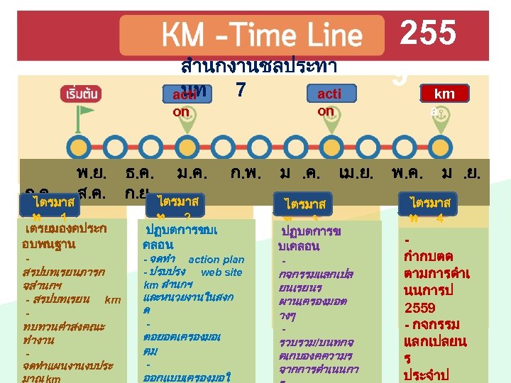 สำนกงานชลประทา นท 7 acti on on พ. ย. ก. ค. ส. ค. ไตรมาส ท