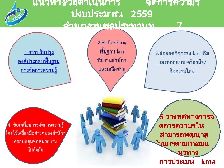 แนวทาง/วธดำเนนการ จดการความร ปงบประมาณ 2559 สำนกงานชลประทานท 7 5. วางทศทางการจ ดการความรให สามารถพฒนาส ำนกฯตามกรอบแ นวทาง การประเมน kma