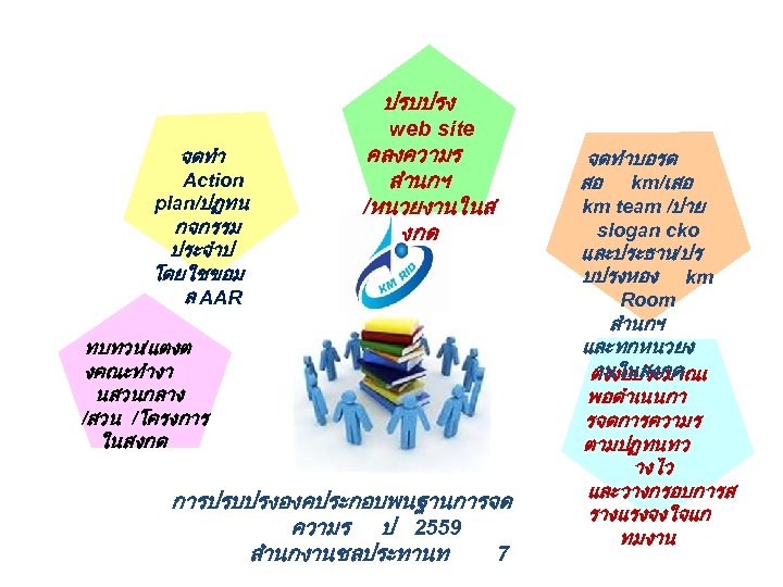 ปรบปรง web site จดทำ Action plan/ปฏทน กจกรรม ประจำป โดยใชขอม ล AAR คลงความร สำนกฯ /หนวยงานในส