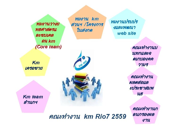 ทมงานวางย ทธศาสตรแ ละขบเคล อน km ทมงาน km สวนฯ /โครงการ ในสงกด ทมงานปรบปร งและพฒนา web site