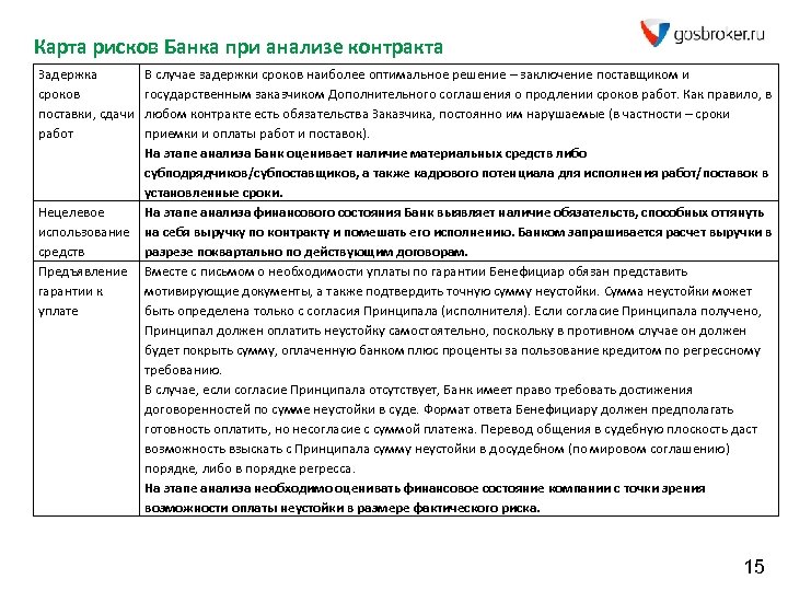 Карта рисков Банка при анализе контракта Задержка сроков поставки, сдачи работ Нецелевое использование средств