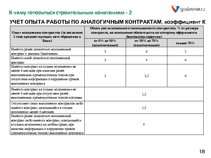 К чему готовиться строительным компаниям - 2 УЧЕТ ОПЫТА РАБОТЫ ПО АНАЛОГИЧНЫМ КОНТРАКТАМ, коэффициент