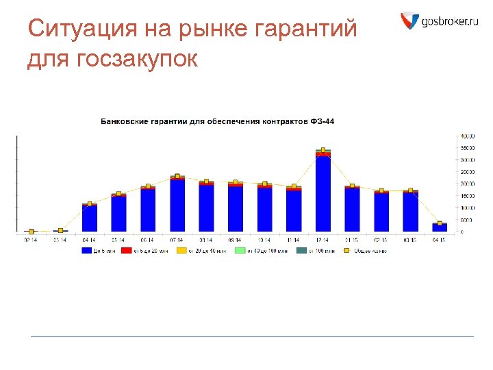 Ситуация на рынке гарантий для госзакупок 