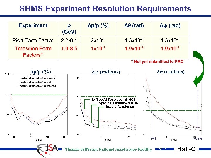 SHMS Experiment Resolution Requirements Experiment p (Ge. V) Δp/p (%) Δθ (rad) Δφ (rad)