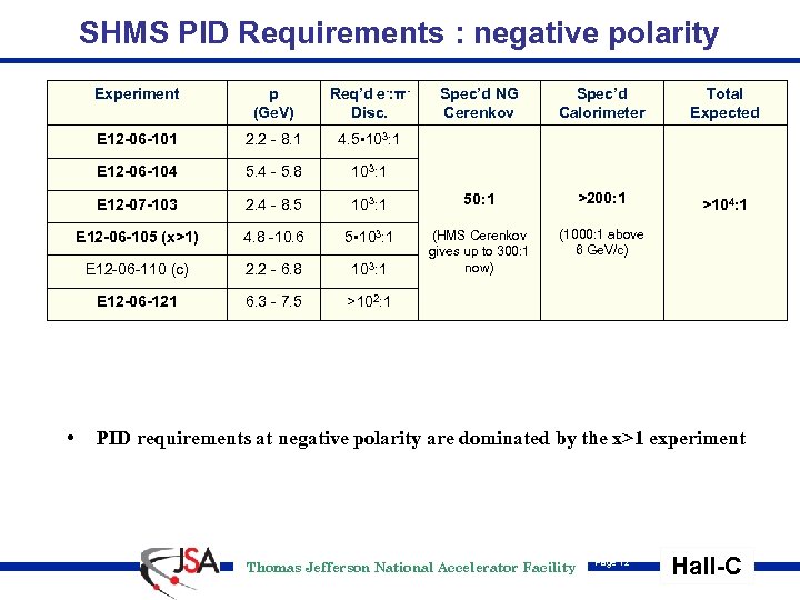 SHMS PID Requirements : negative polarity Experiment Req’d e-: π- Disc. E 12 -06