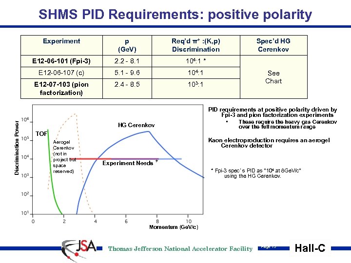SHMS PID Requirements: positive polarity p (Ge. V) Req’d π+ : (K, p) Discrimination