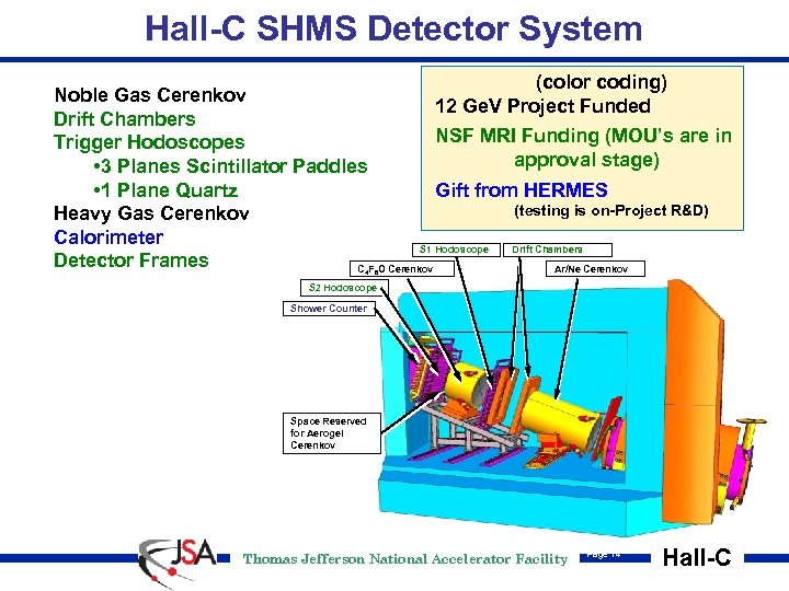 Hall-C SHMS Detector System (color coding) Noble Gas Cerenkov 12 Ge. V Project Funded