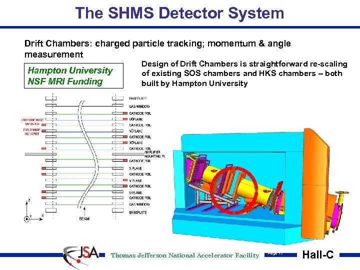 The SHMS Detector System Drift Chambers: charged particle tracking; momentum & angle measurement Hampton