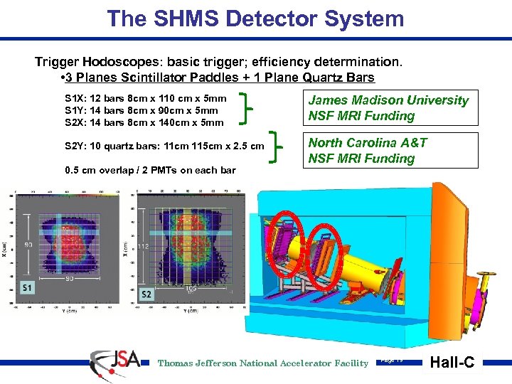 The SHMS Detector System Trigger Hodoscopes: basic trigger; efficiency determination. • 3 Planes Scintillator