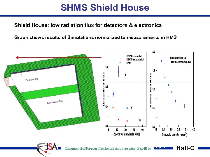 SHMS Shield House: low radiation flux for detectors & electronics Graph shows results of