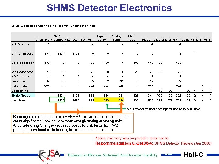 SHMS Detector Electronics SHMS Electronics Channels Needed vs. Channels on-hand WC Channels Preamps WC