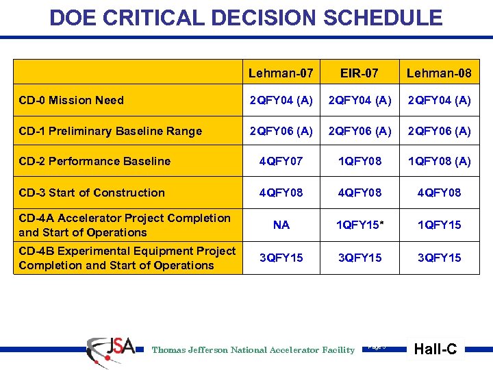 DOE CRITICAL DECISION SCHEDULE Lehman-07 EIR-07 Lehman-08 CD-0 Mission Need 2 QFY 04 (A)