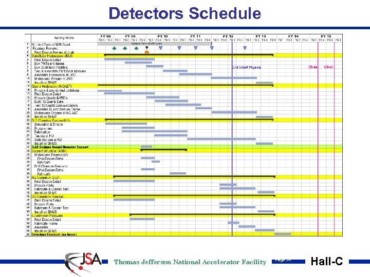 Detectors Schedule Thomas Jefferson National Accelerator Facility Page 30 Hall-C 