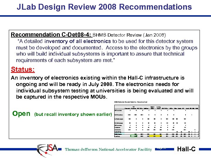 JLab Design Review 2008 Recommendations Recommendation C-Det 08 -4: SHMS Detector Review (Jan 2008)