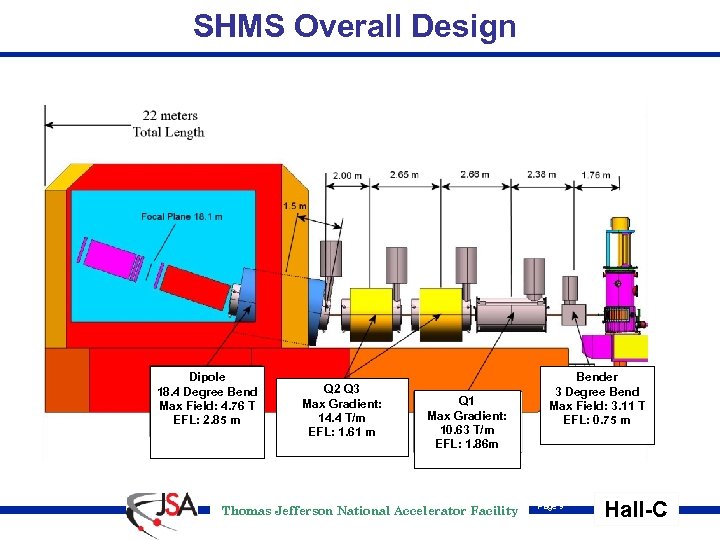  SHMS Overall Design Dipole 18. 4 Degree Bend Max Field: 4. 76 T
