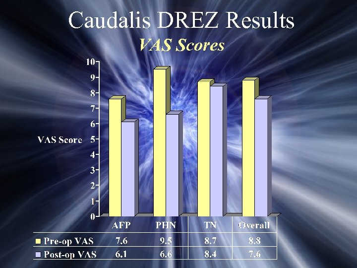 Caudalis DREZ Results VAS Scores 