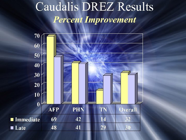 Caudalis DREZ Results Percent Improvement 