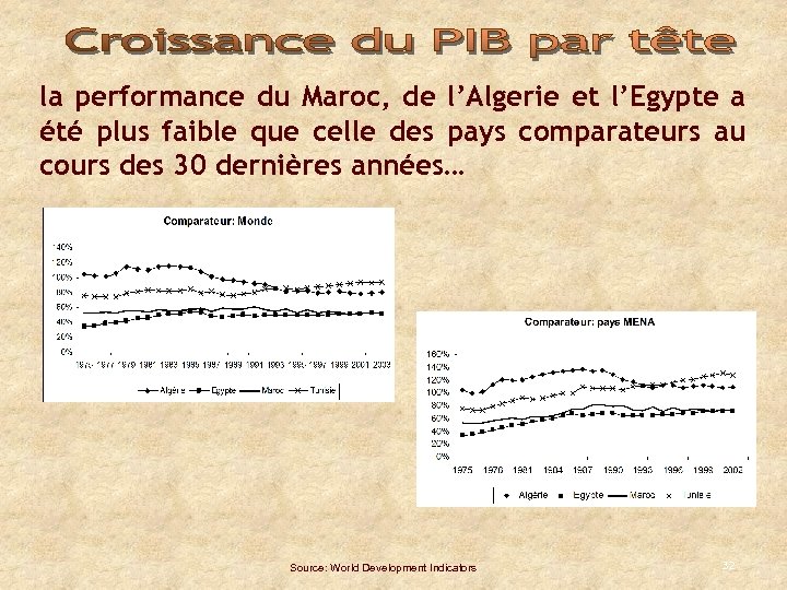 la performance du Maroc, de l’Algerie et l’Egypte a été plus faible que celle