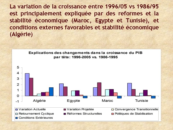 La variation de la croissance entre 1996/05 vs 1986/95 est principalement expliquée par des