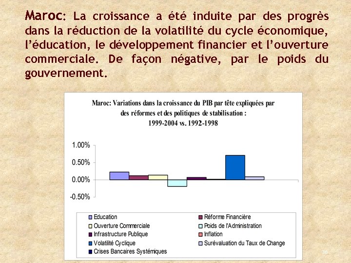 Maroc: La croissance a été induite par des progrès dans la réduction de la