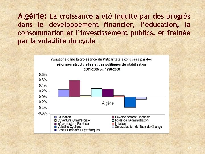 Algérie: La croissance a été induite par des progrès dans le développement financier, l’éducation,