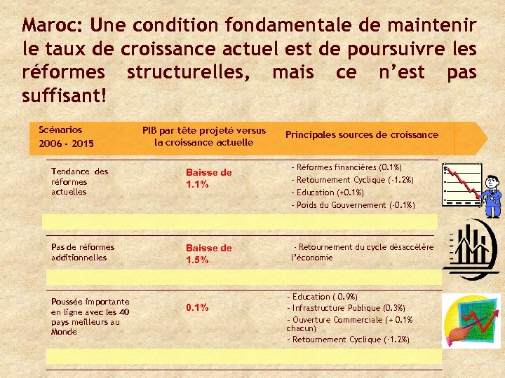Maroc: Une condition fondamentale de maintenir le taux de croissance actuel est de poursuivre