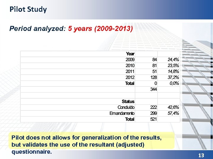 Pilot Study Period analyzed: 5 years (2009 -2013) Pilot does not allows for generalization