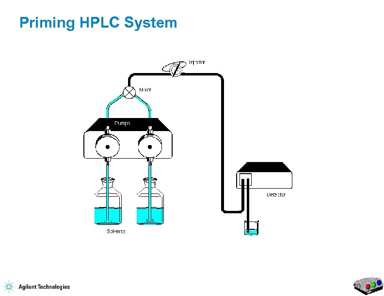 Priming HPLC System 10 