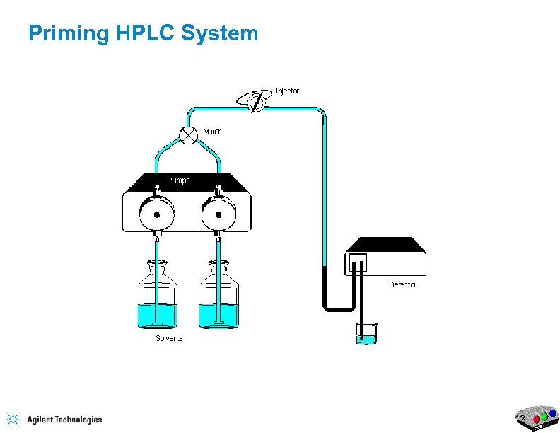 Priming HPLC System 13 