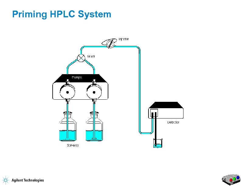 Priming HPLC System 14 