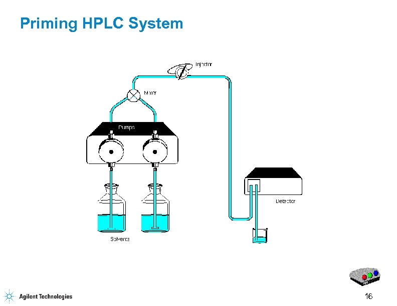 Priming HPLC System 16 
