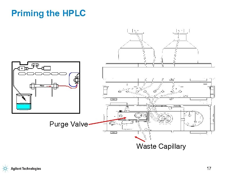Priming the HPLC Flow Purge Valve Waste Capillary 17 