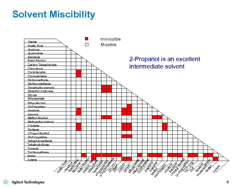 Solvent Miscibility Chart