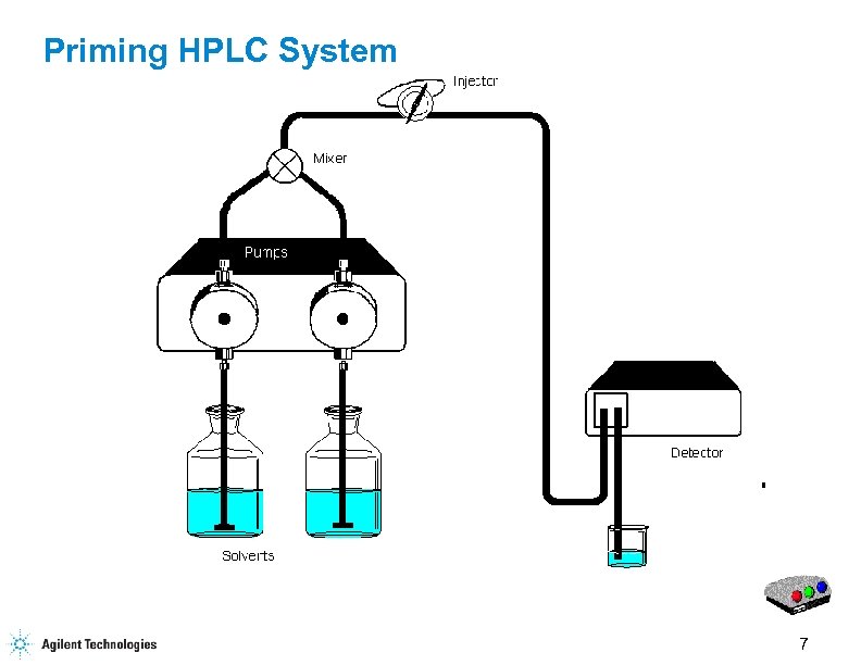 Priming HPLC System 7 