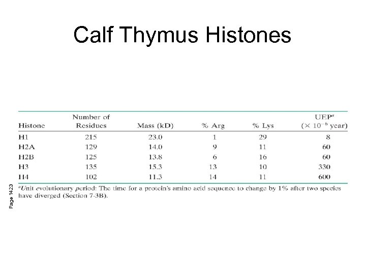 Page 1423 Calf Thymus Histones 