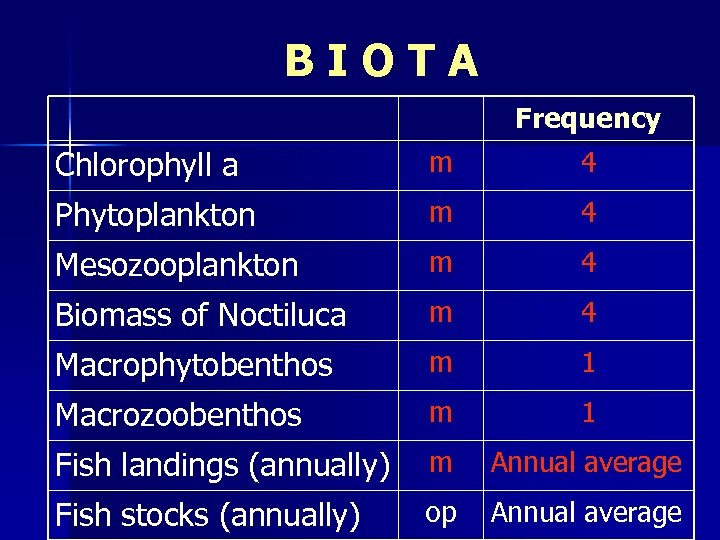 BIOTA Frequency Chlorophyll a m 4 Phytoplankton m 4 Mesozooplankton m 4 Biomass of
